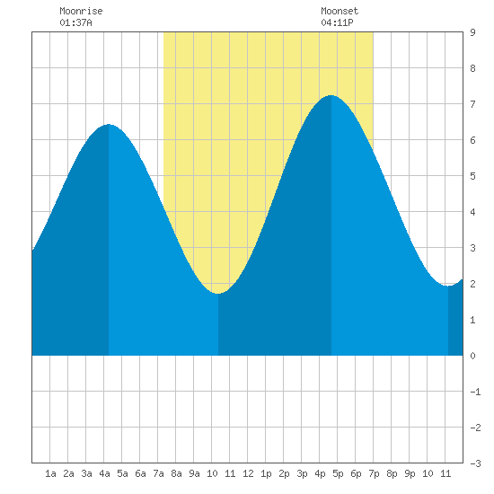 Haig Point tide chart for Sunday, October 8, 2023