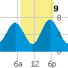 Haig Point tide chart for Monday, October 9, 2023