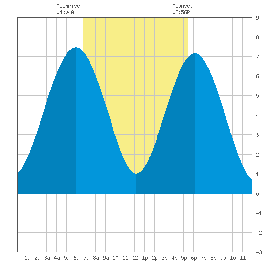 Haig Point tide chart for Friday, November 10, 2023