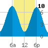 Haig Point tide chart for Friday, November 10, 2023