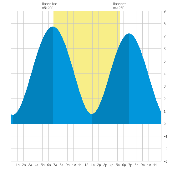 Haig Point tide chart for Saturday, November 11, 2023