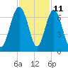 Haig Point tide chart for Saturday, November 11, 2023