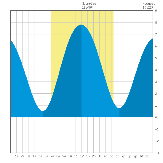 Haig Point tide chart for Saturday, November 18, 2023