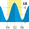 Haig Point tide chart for Saturday, November 18, 2023