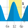 Haig Point tide chart for Wednesday, November 1, 2023