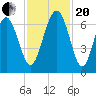 Haig Point tide chart for Monday, November 20, 2023