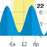 Haig Point tide chart for Wednesday, November 22, 2023