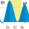 Haig Point tide chart for Monday, November 27, 2023