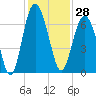 Haig Point tide chart for Tuesday, November 28, 2023