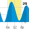 Haig Point tide chart for Wednesday, November 29, 2023