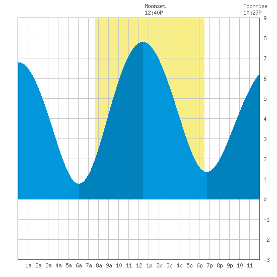 Haig Point tide chart for Thursday, November 2, 2023