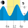 Haig Point tide chart for Sunday, November 5, 2023