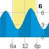 Haig Point tide chart for Monday, November 6, 2023