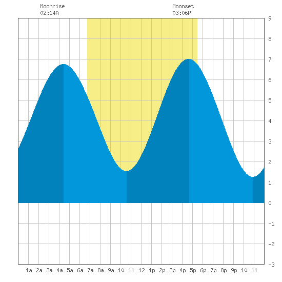 Haig Point tide chart for Wednesday, November 8, 2023