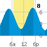 Haig Point tide chart for Wednesday, November 8, 2023