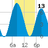 Haig Point tide chart for Wednesday, December 13, 2023