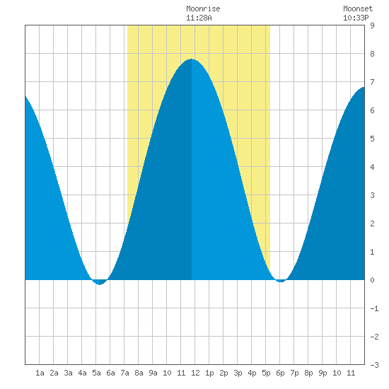 Haig Point tide chart for Sunday, December 17, 2023