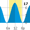 Haig Point tide chart for Sunday, December 17, 2023