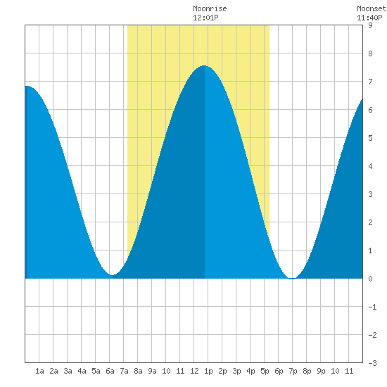 Haig Point tide chart for Monday, December 18, 2023