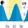 Haig Point tide chart for Tuesday, December 19, 2023