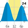 Haig Point tide chart for Sunday, December 24, 2023