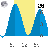 Haig Point tide chart for Tuesday, December 26, 2023