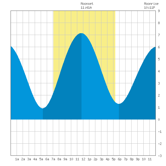 Haig Point tide chart for Saturday, December 2, 2023
