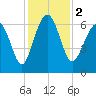 Haig Point tide chart for Saturday, December 2, 2023