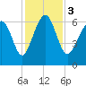 Haig Point tide chart for Sunday, December 3, 2023