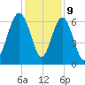 Haig Point tide chart for Saturday, December 9, 2023