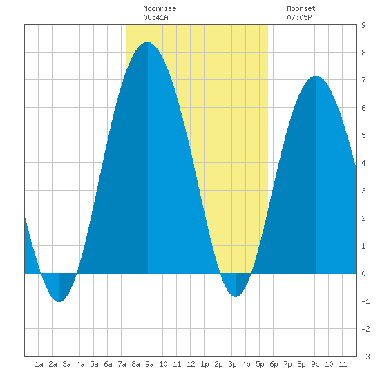 Haig Point tide chart for Friday, January 12, 2024