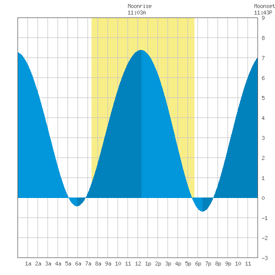 Haig Point tide chart for Tuesday, January 16, 2024