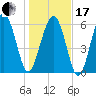 Haig Point tide chart for Wednesday, January 17, 2024
