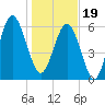 Haig Point tide chart for Friday, January 19, 2024
