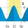 Haig Point tide chart for Monday, January 1, 2024
