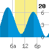 Haig Point tide chart for Saturday, January 20, 2024