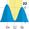 Haig Point tide chart for Monday, January 22, 2024