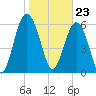 Haig Point tide chart for Tuesday, January 23, 2024