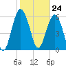 Haig Point tide chart for Wednesday, January 24, 2024