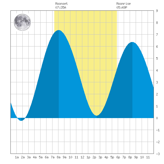 Haig Point tide chart for Thursday, January 25, 2024