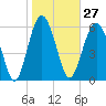 Haig Point tide chart for Saturday, January 27, 2024