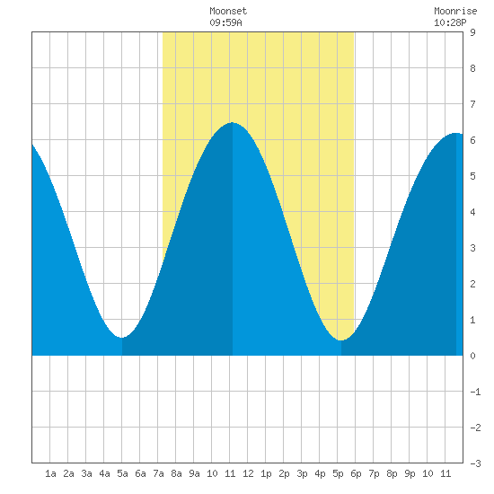 Haig Point tide chart for Tuesday, January 30, 2024