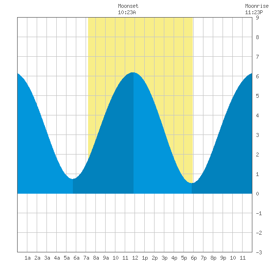 Haig Point tide chart for Wednesday, January 31, 2024
