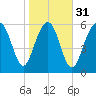 Haig Point tide chart for Wednesday, January 31, 2024