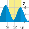 Haig Point tide chart for Sunday, January 7, 2024