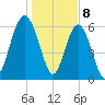 Haig Point tide chart for Monday, January 8, 2024
