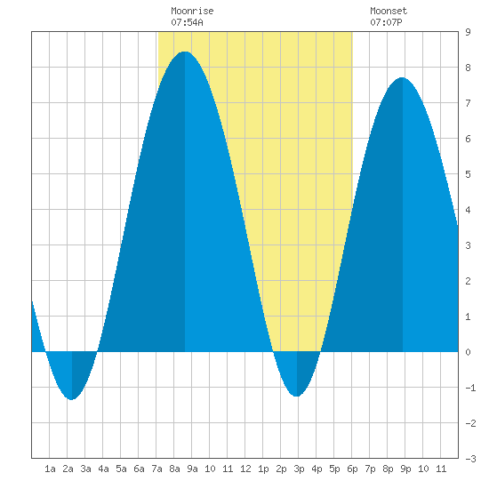 Haig Point tide chart for Saturday, February 10, 2024