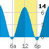 Haig Point tide chart for Wednesday, February 14, 2024