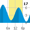 Haig Point tide chart for Saturday, February 17, 2024
