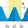 Haig Point tide chart for Thursday, February 1, 2024